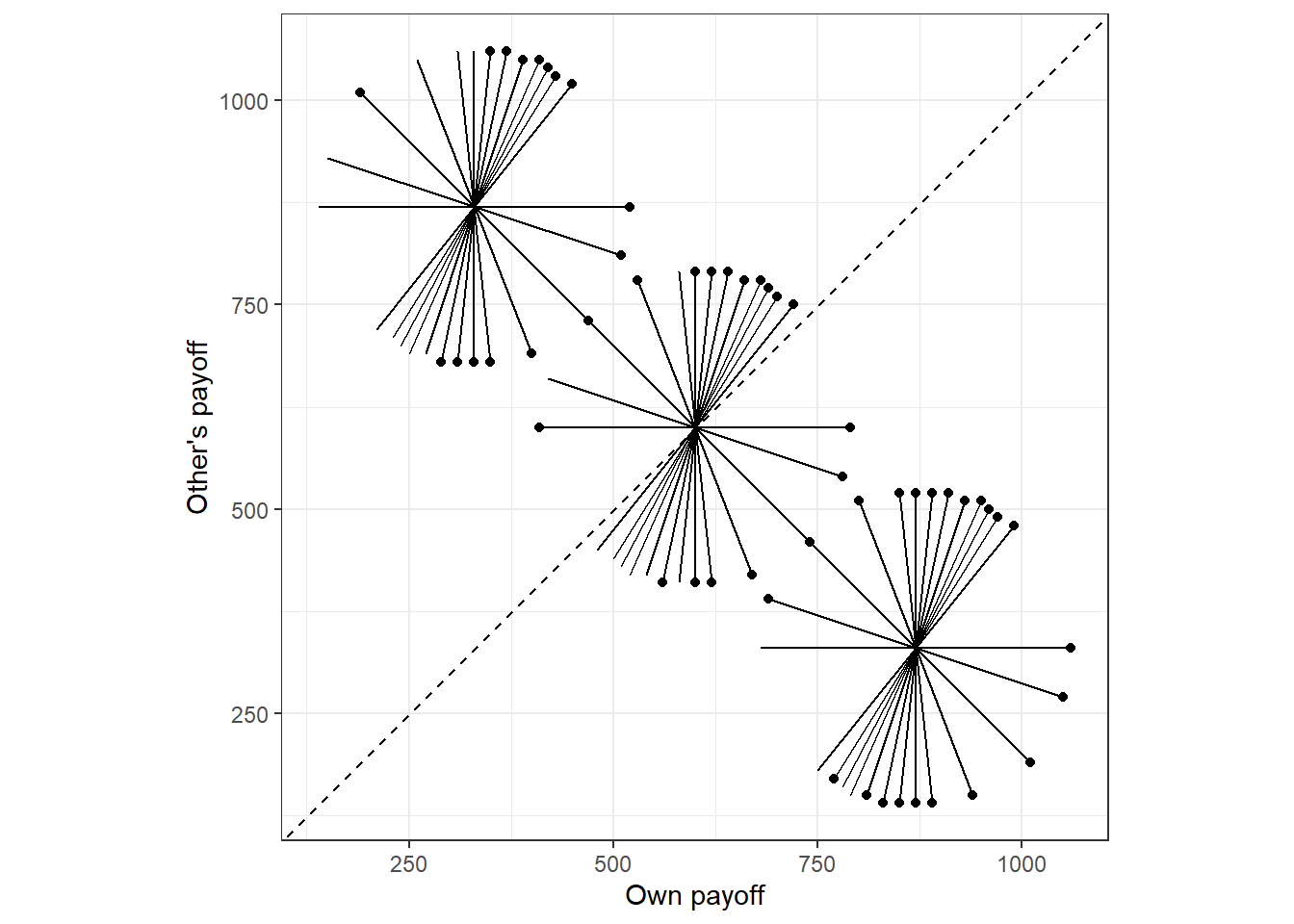 The 78 pairwise choices over allocations of money. Each pariwise choice is denoted by the endpoints of a line. The decisions of the first participant are shown as dots at the chosen endpoint.