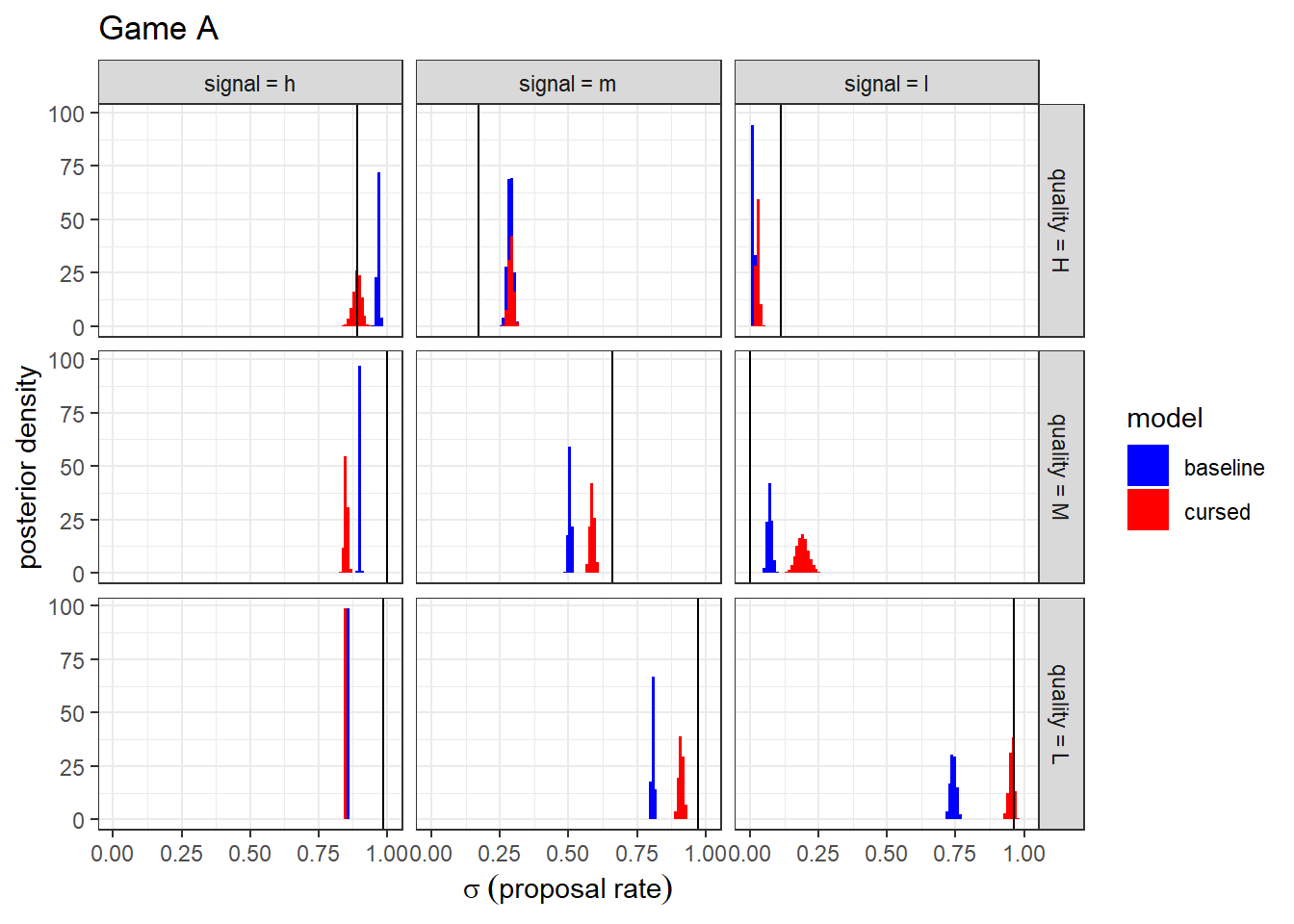 Posterior distribution of mixed strategies (histograms) and empirical choice frequencies (vertical black lines) for Game A