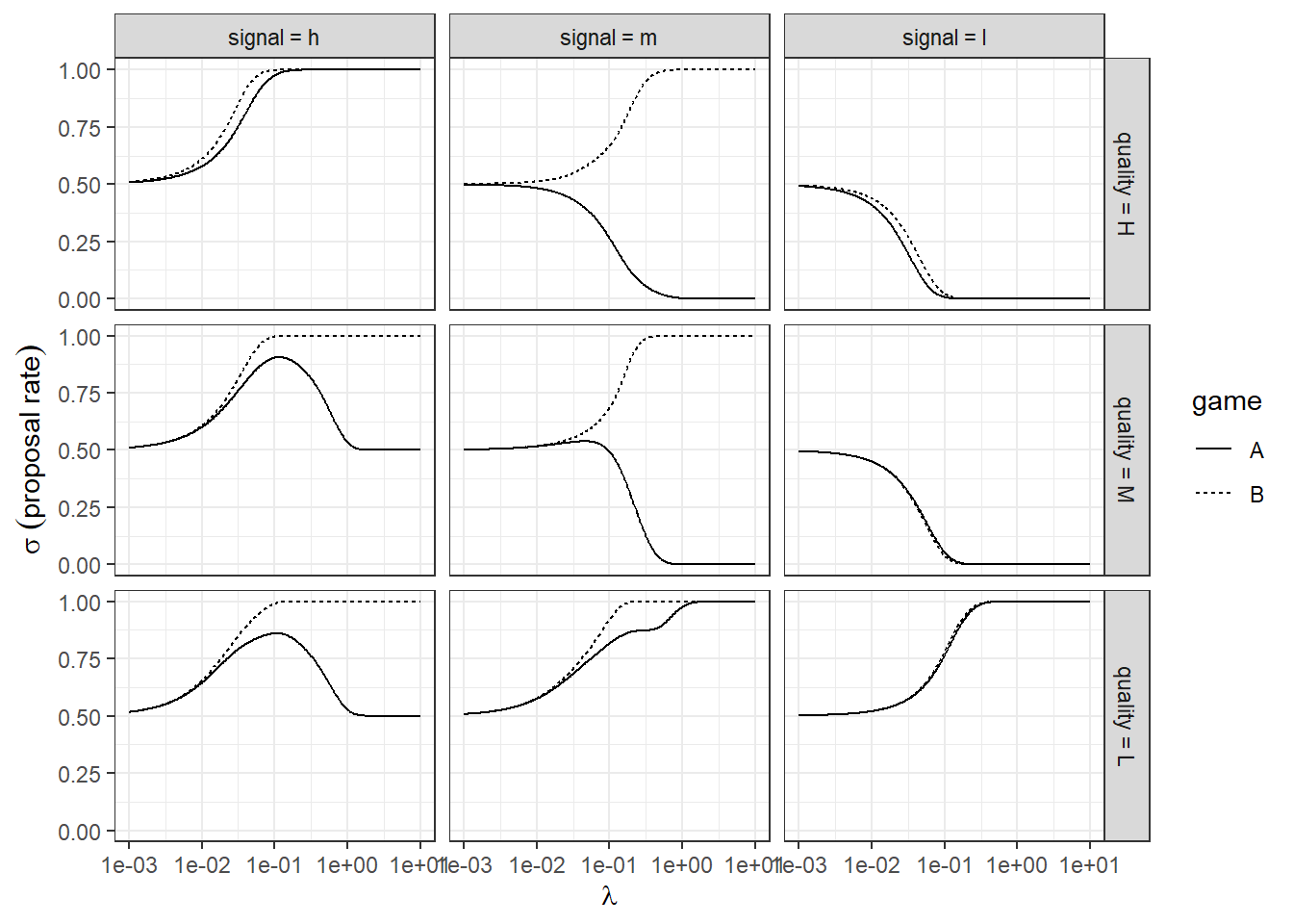 QRE predictions for the baseline ($\chi=0$) model.