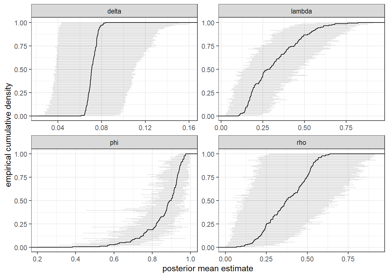 Posterior estimates of individual-level parameters. Empirical cumulative density of posterior means overlayed with 90% Bayesian credible regions.