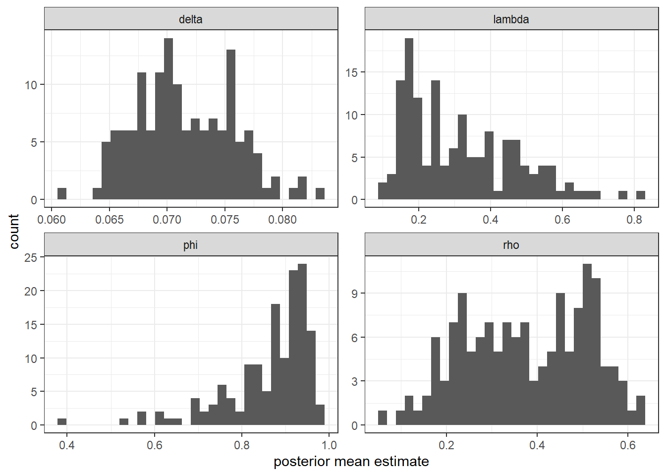 Posterior mean estimates of individual-level parameters.