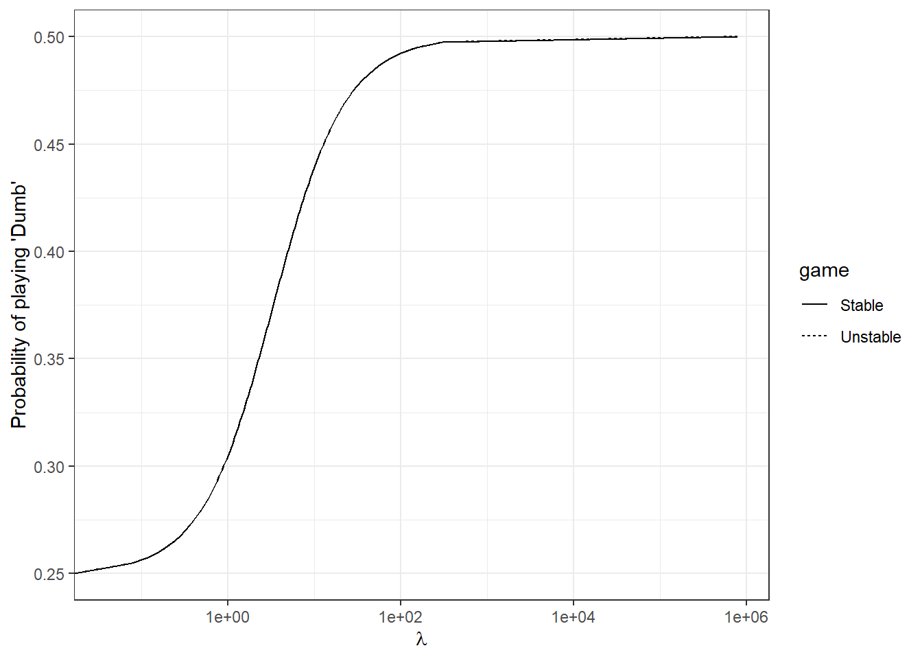 Quantal Response Equilibrium probabilities of choosing 'Dumb'