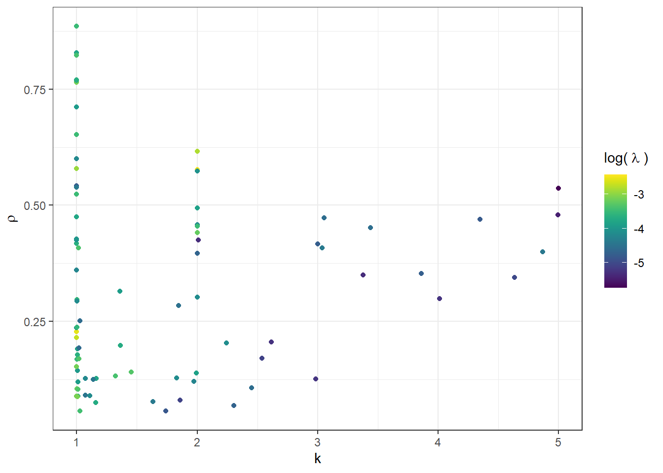 Individual-level estimates from the model assuming a discrete uniform prior over $k$. 