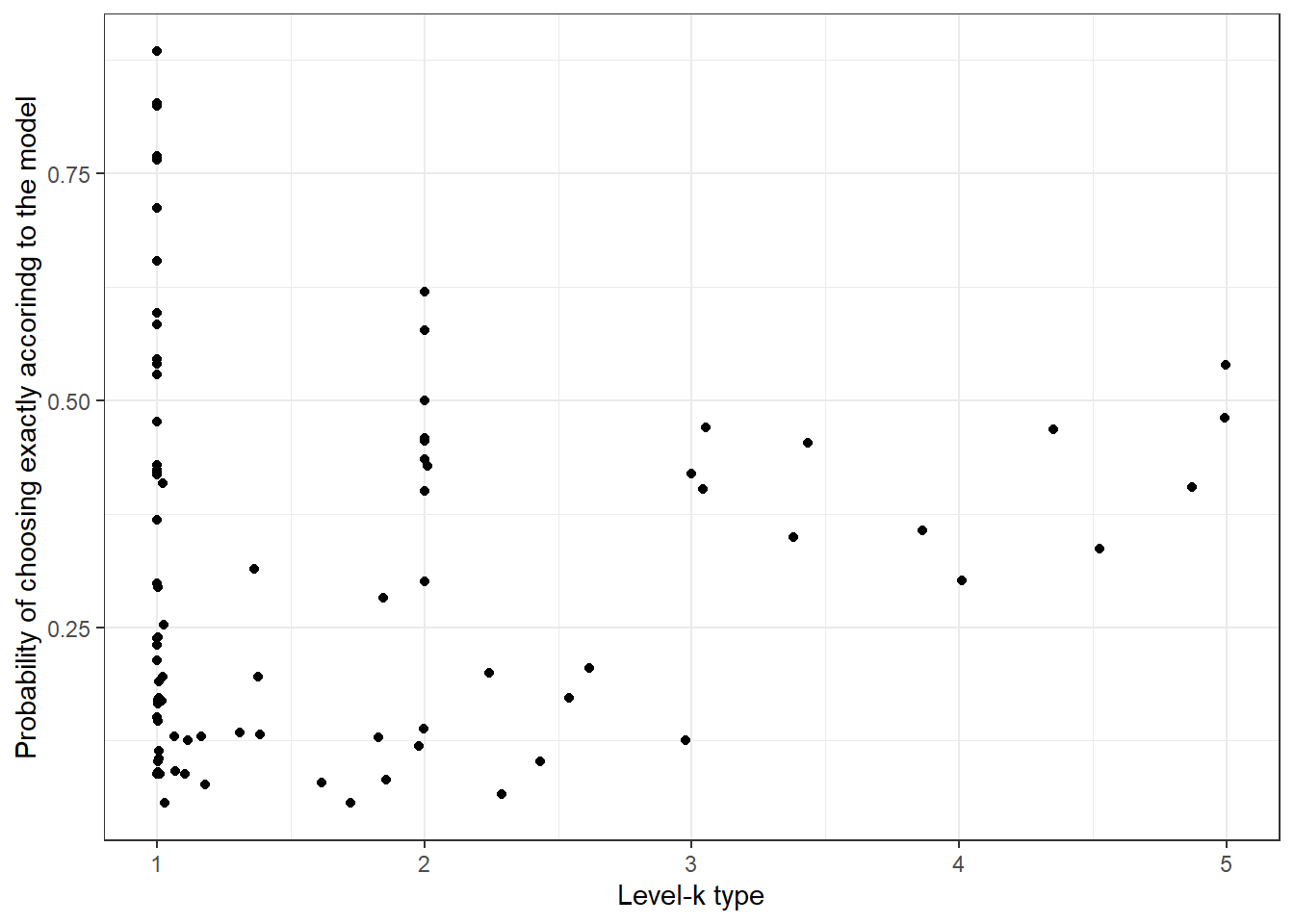 Bayesian model averages for the level-$k$ type (horizontal axis) and the probability of choosing exactly accorindg to the model (vertical axis).