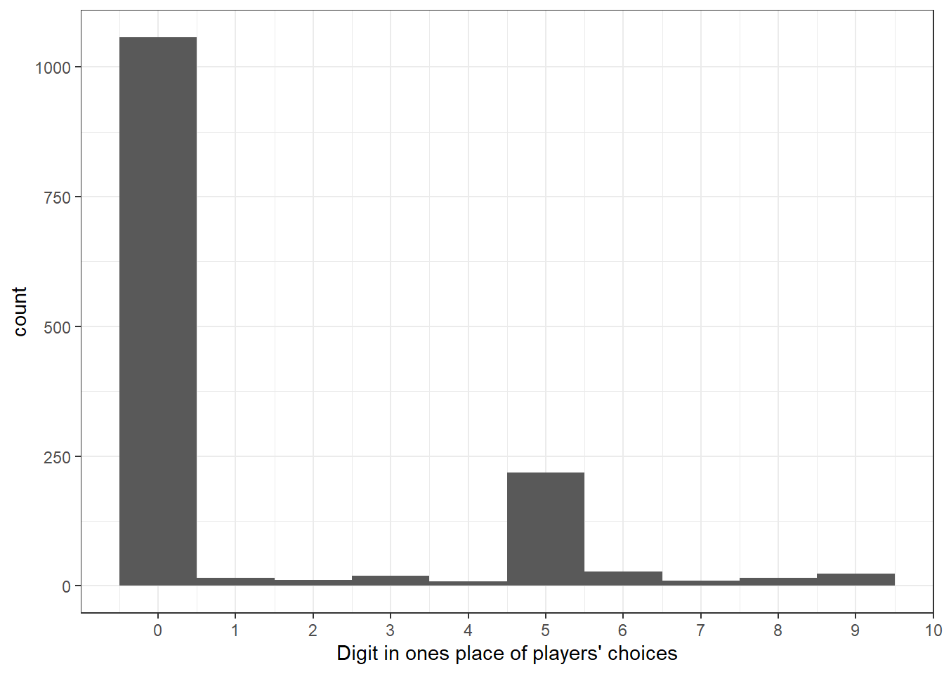 Prevalence of rounding.