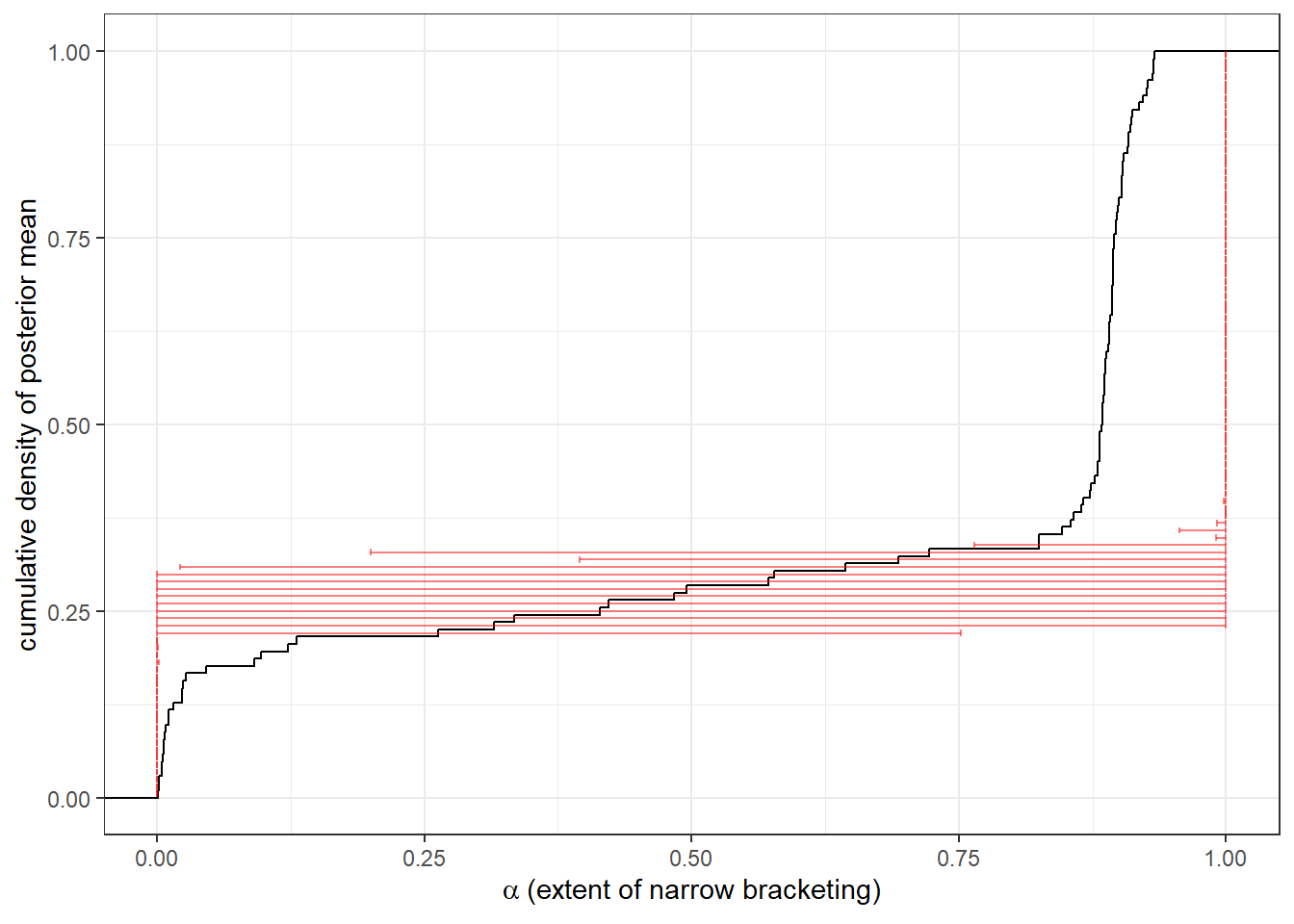 Shrinkage estimates of extent of narrow bracketing at the individual level from the hierarchical model. Black line shows the empirical cumulative distribution function of the posterior mean. Red error bars show 50% Bayesian credible regions (25th-75th percentile)