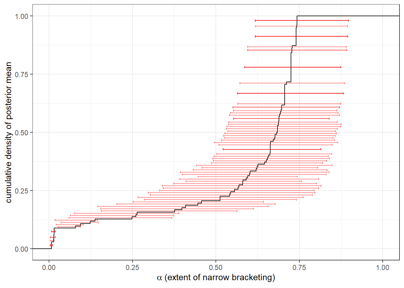 Estimates of extent of narrow bracketing at the individual level. Black line shows the empirical cumulative distribution function of the posterior mean. Red error bars show 50% Bayesian credible regions (25th-75th percentile)