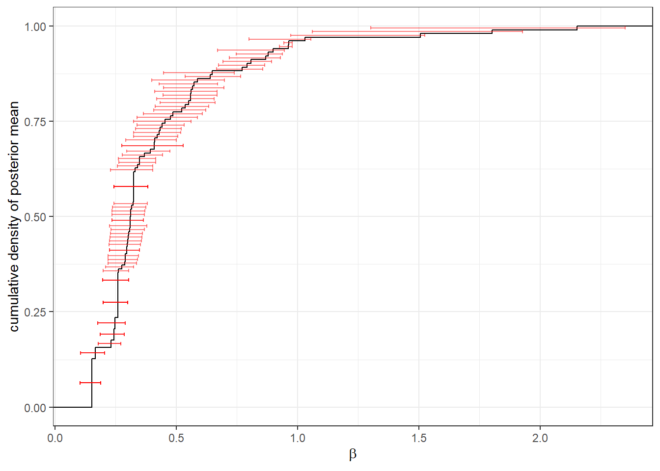 Estimates of $\beta$ at the individual level. Black line shows the empirical cumulative distribution function of the posterior mean. Red error bars show 50% Bayesian credible regions (25th-75th percentile)