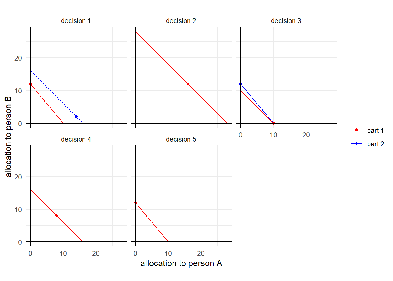 Choice data for participant 6, narrow framing.