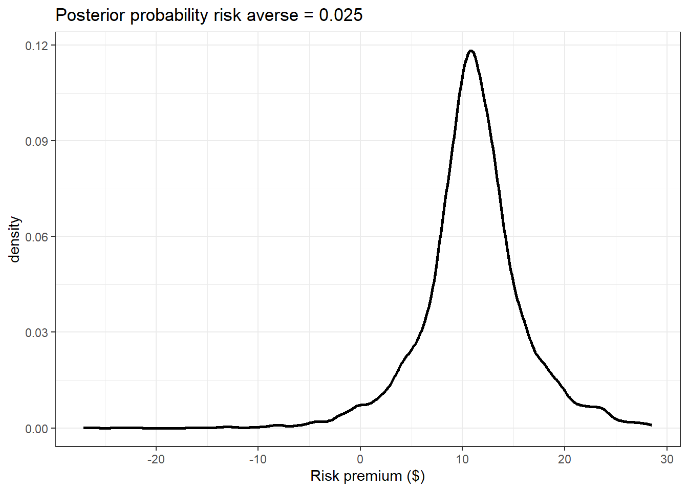 Posterior distribution of Participant 61's risk premium from the individual-specific model