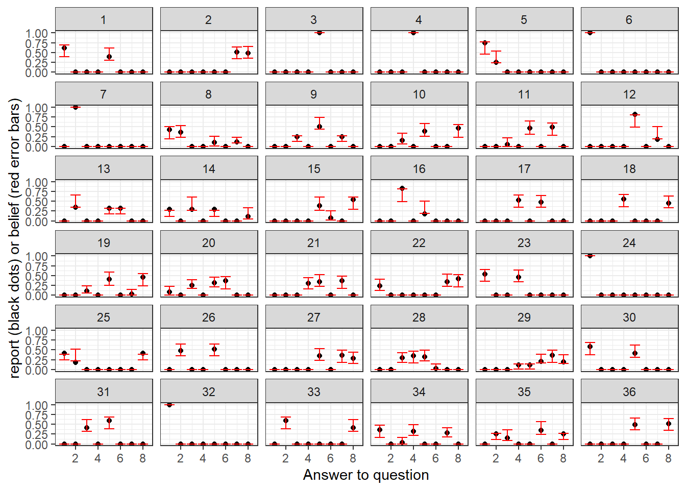 Reports (black dots) and beliefs (red error bars) for Participant 61 for their 36 Raven tasks Error bars show 95% Bayesian credible regions, 2.5th-97.5th percentiles. Estimates are from the hierarchical model. 