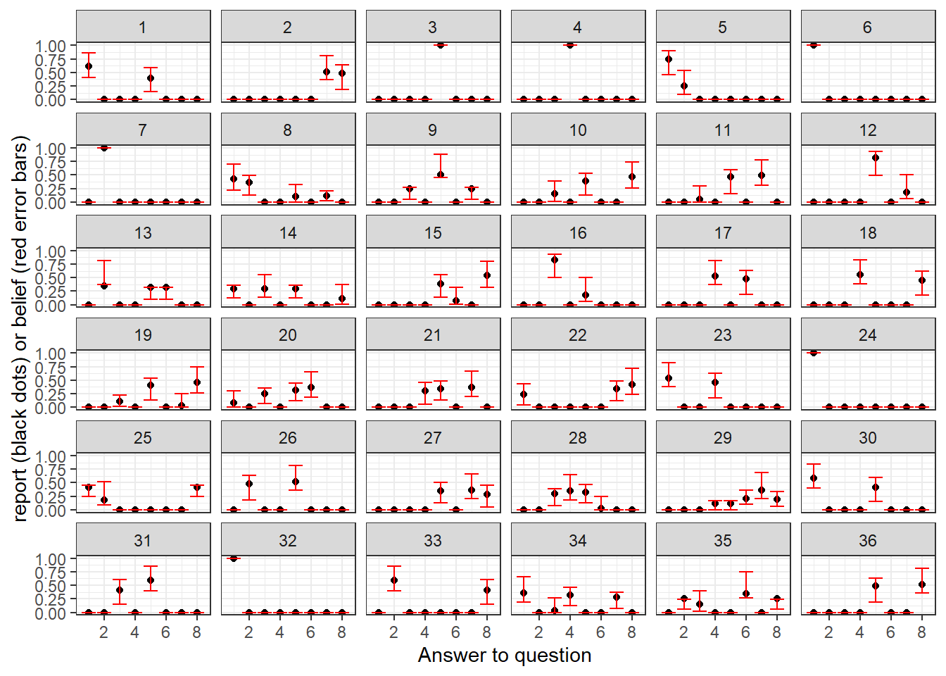 Reports (black dots) and beliefs (red error bars) for Participant 61 for their 36 Raven tasks Error bars show 95% Bayesian credible regions, 2.5th-97.5th percentiles. 