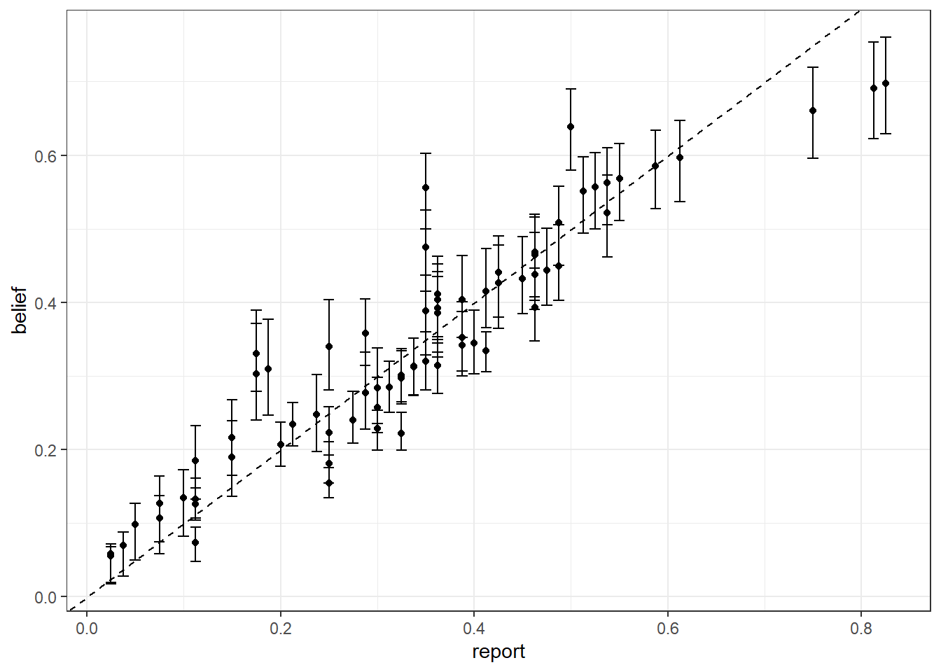 Relationship between reports and estimated beliefs for Participant 61. Error bars show 50% Bayesian credible regions, 25th-75th percentiles. Dashed line is a $45^\circ$ line. 