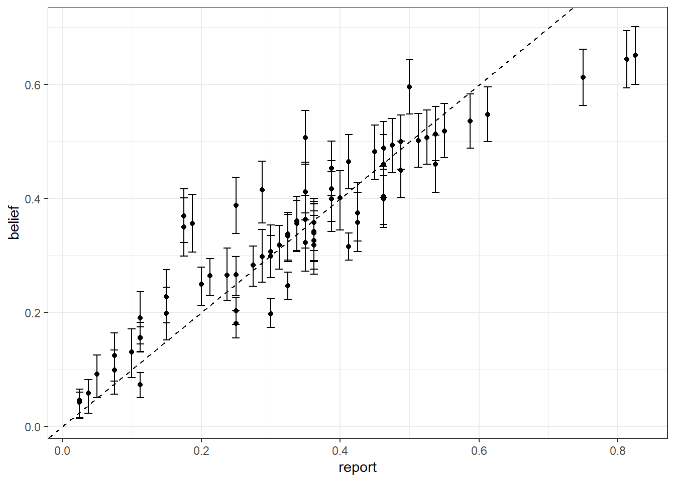Relationship between reports and estimated beliefs for Participant 61 from the hierarchical model. Error bars show 50% Bayesian credible regions, 25th-75th percentiles. Dashed line is a $45^\circ$ line.