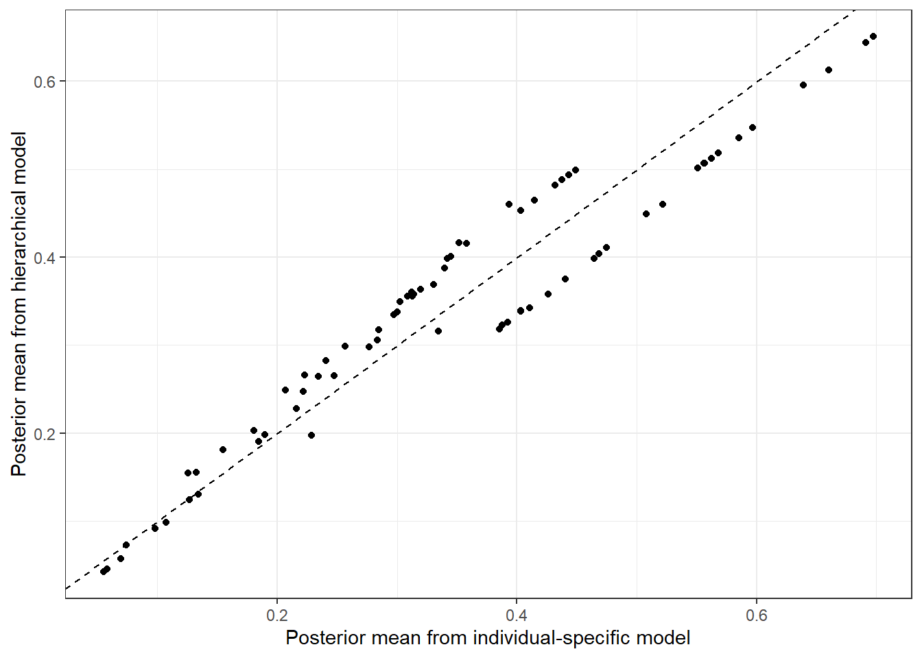 Comparsion of posterior means of beliefs from both models estimated. 