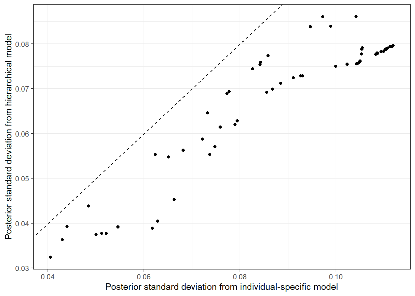 Comparsion of posterior standard deviations of beliefs from both models estimated.