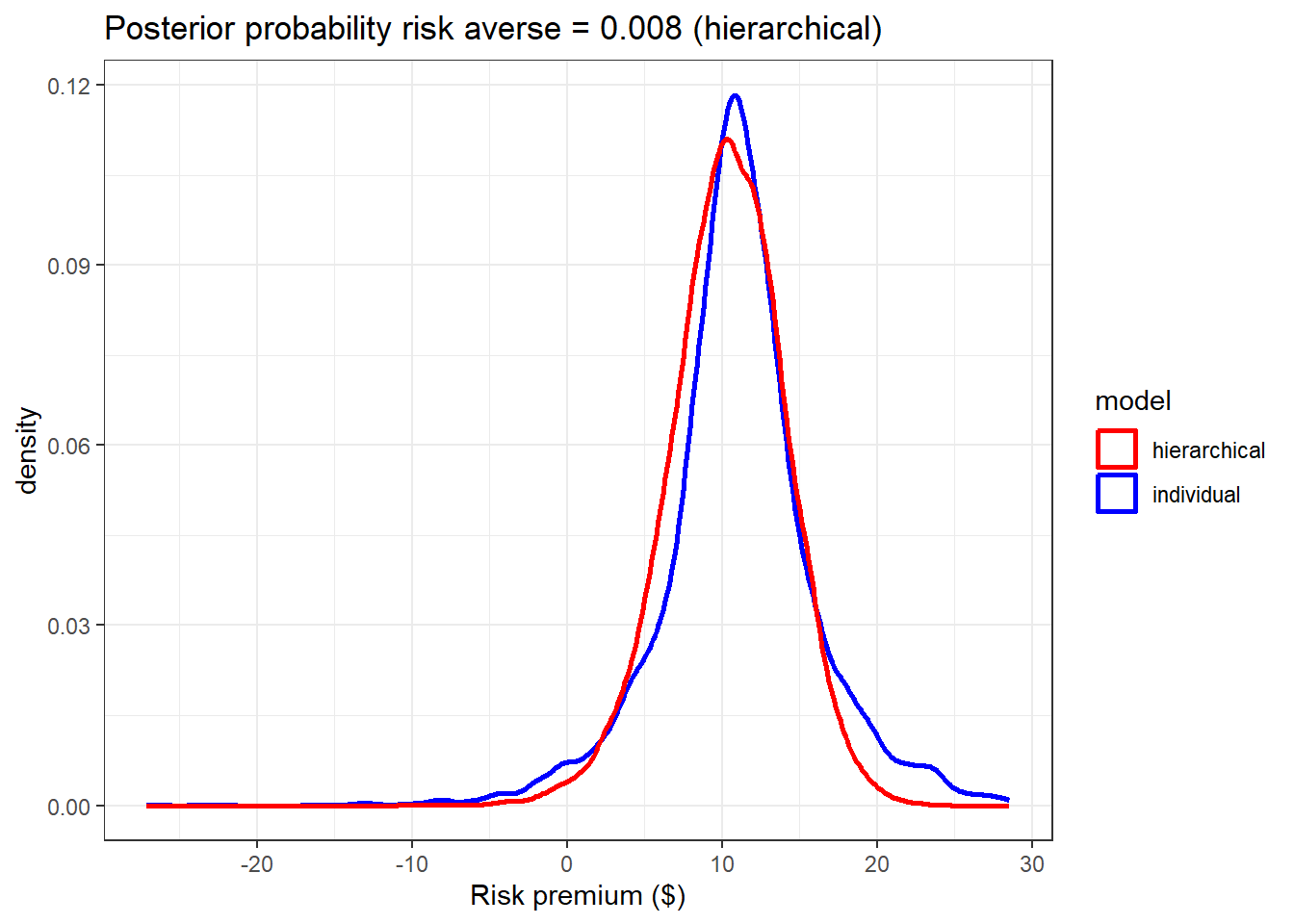Comparison between the estimated risk premium from the individual (blue) and hierarchical (red) models. 