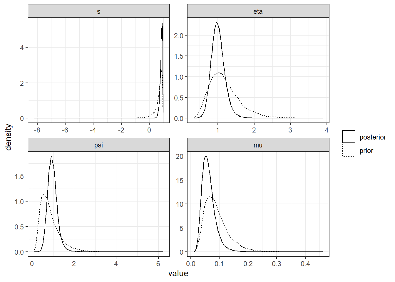 Poterior distribution (solid curves) of Participant 61's fundamental parameters compared to the (estimated) prior (dotted curves).