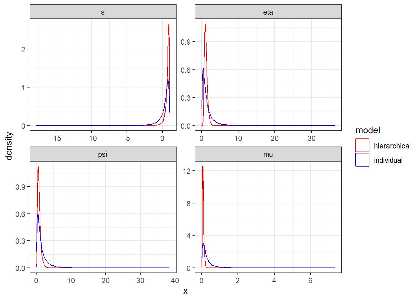 Comparison between prior used in individual-level estimation (blue) to that estimated in the hierarchical model (red).