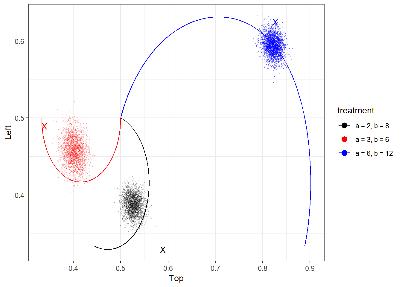 Logit QRE locus (curves) assuming known payoff parameters alongside posterior model predictions allowing $\lambda$, $c$, and $d$ to be free parameters (dots). Points marked 'X' are treatment-specific empirical choice frequencies. 