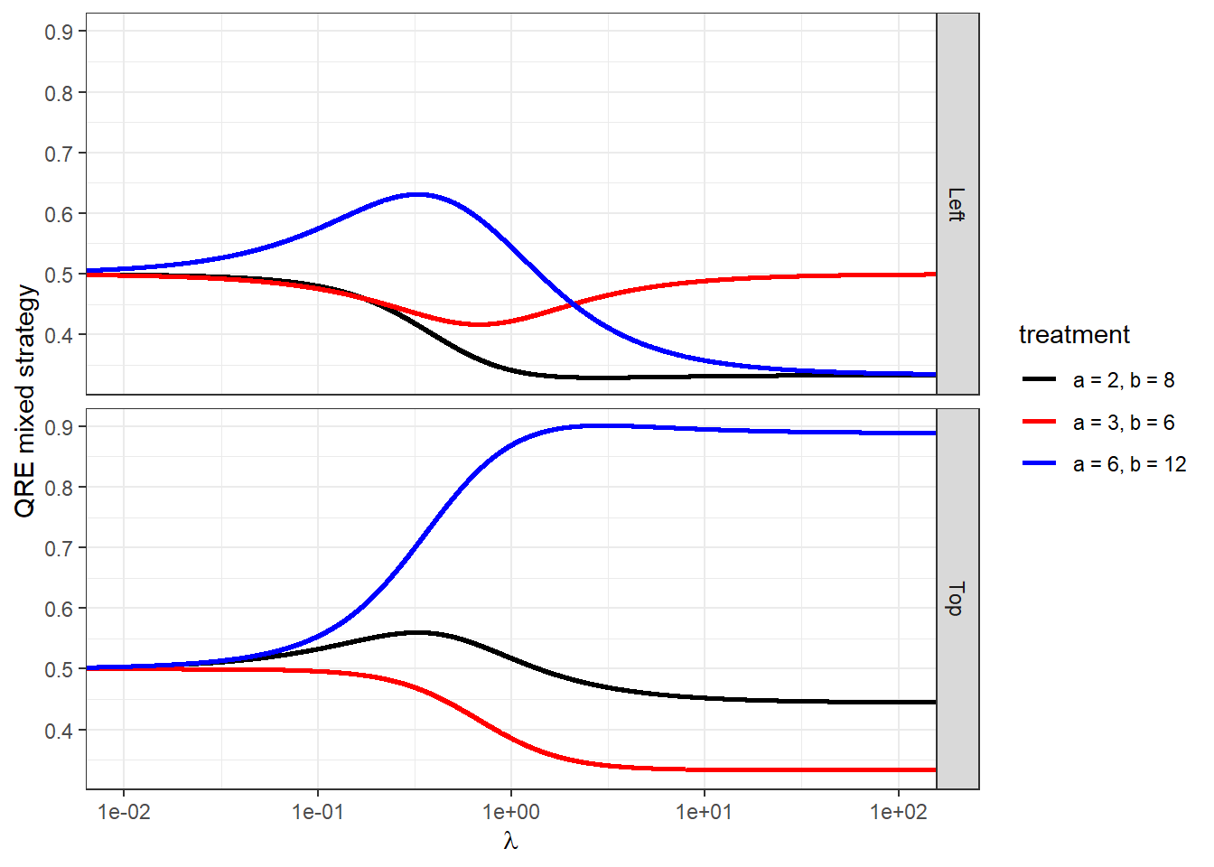 Quantal response equilibrium corresponsence as a function of $\lambda$.