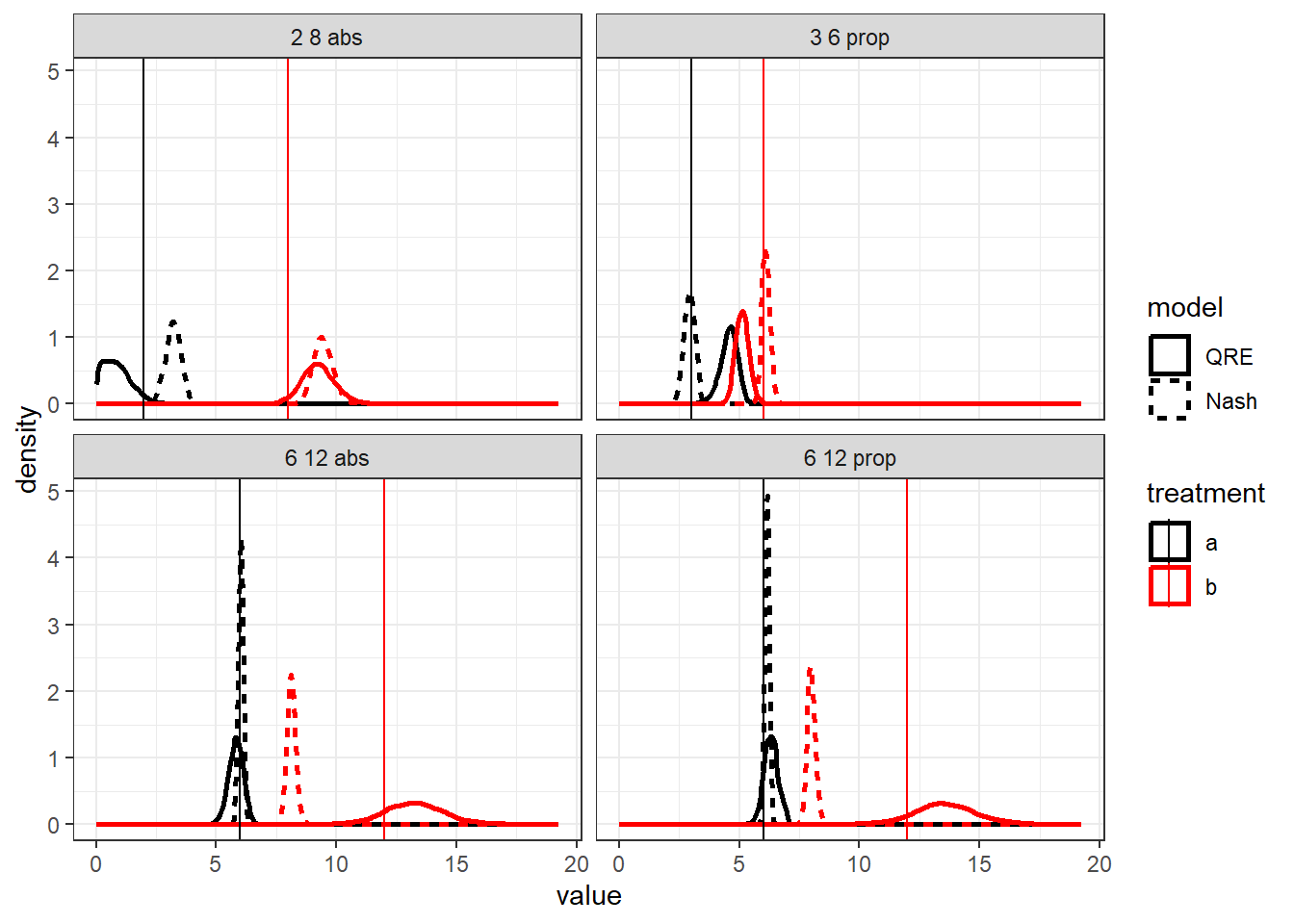 Posterior distributions of payoff parameters $a$ and $b$ (curves) from the logit QRE model (solid curves) and Nash model (dashed curves). Vertical lines show the true payoff value.