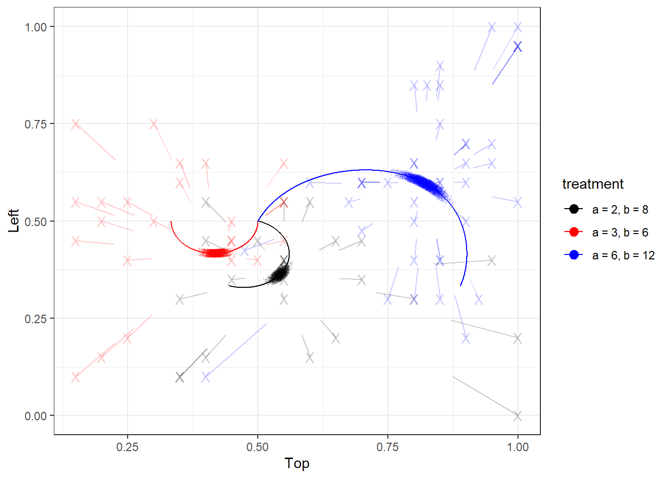 Visualization of the equilibrium in expectation model. Solid curves show the logit QRE locus. Dots show posterior draws from the model's mean prediction (jittered for clarity). Faint line segments connect data (a pair's empirical choice frequency, also denoted with an 'X') with their estimated mixed strategy.