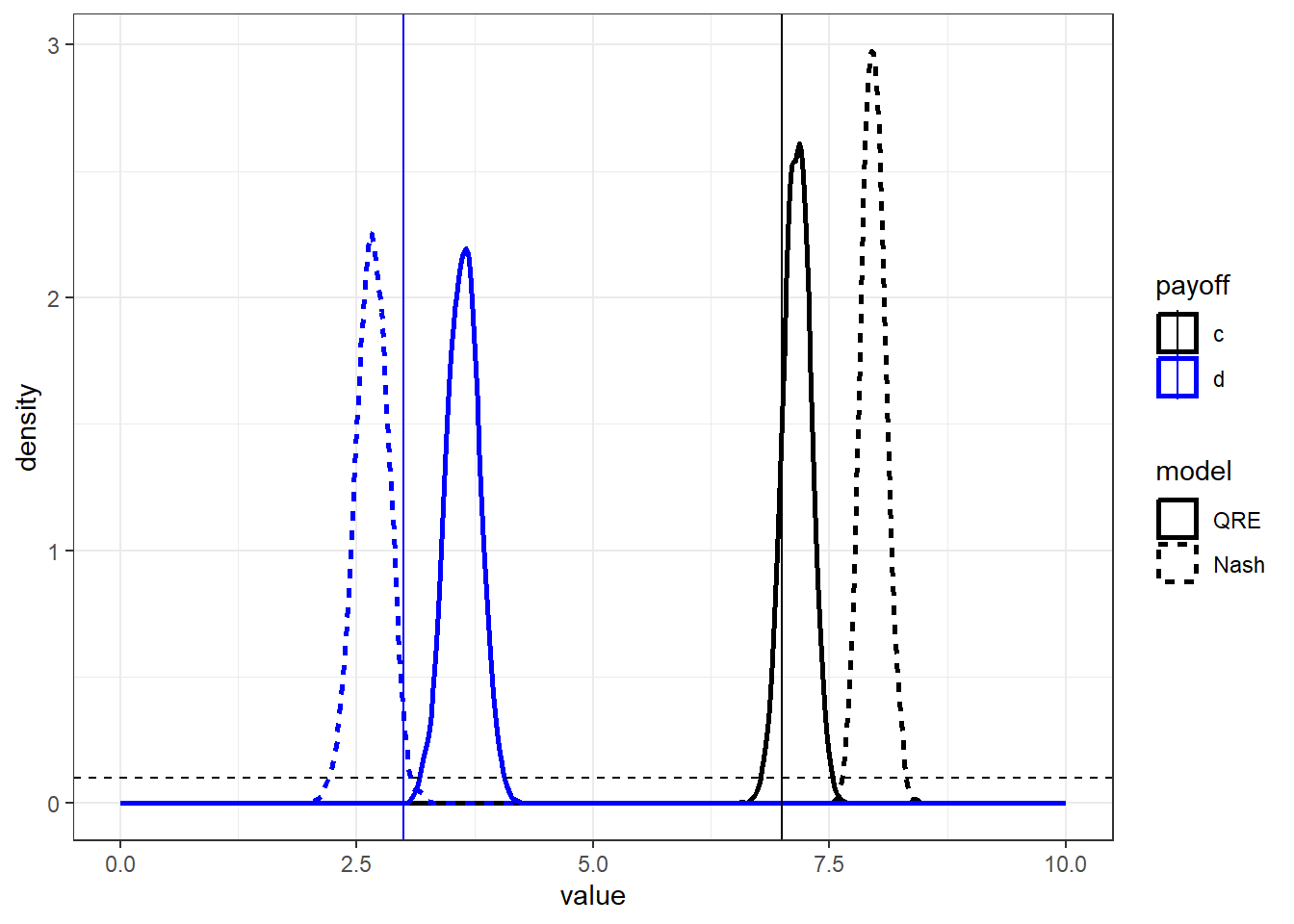 Posterior distribution of payoff parameters $c$ and $d$.. Vertical dashed lines show true values. Horizontal dashed line shows prior distribution. 