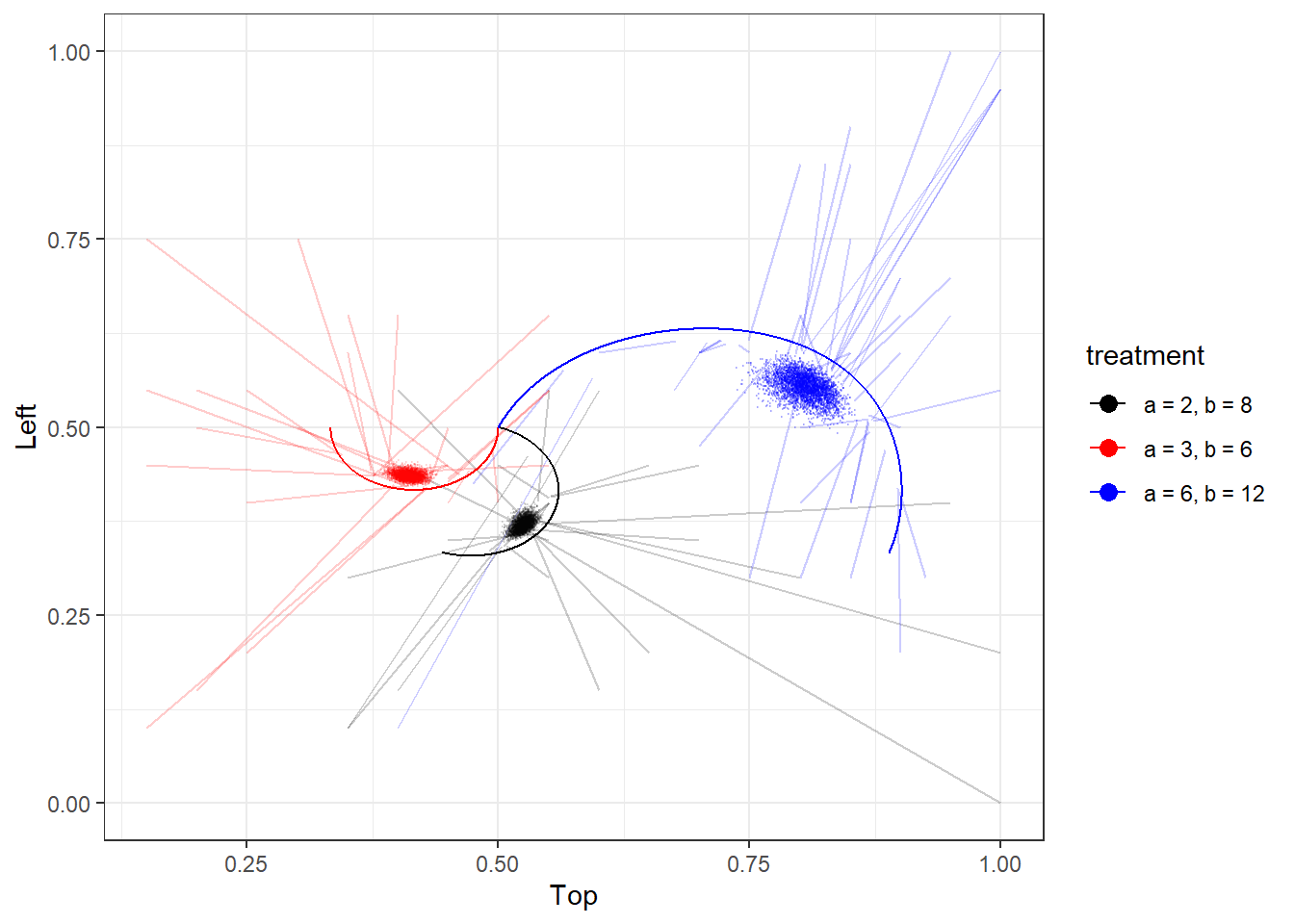 Visualization of the hierarchical model. Solid curves show the logit QRE locus. Dots show posterior draws from the model's mean prediction. Faint line segments connect data (a pair's empirical choice frequency) with their point on the locus.