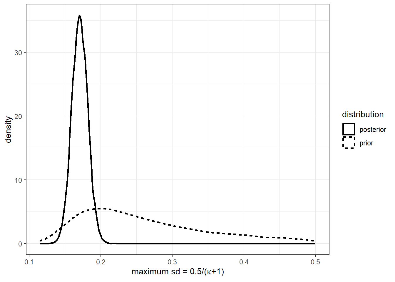 Distribution of the maximum possible standard deviation implied by concentration parameter $\kappa$. 