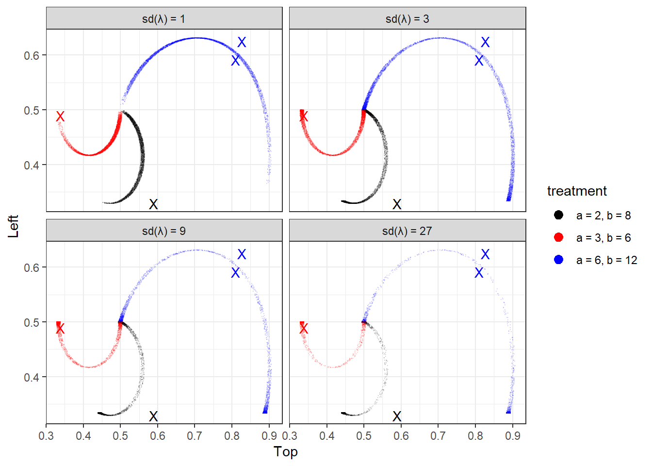 QRE locus coverage for different choices of the prior standard deviation for $\lambda$. Each dot is a draw from the prior simulation, with the coordinates jittered slightly for clarity. Points marked 'X' show treatment means choice frequencies.