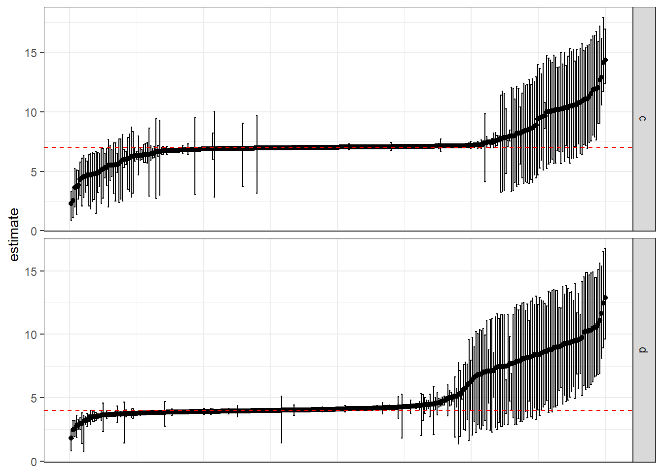 Parameter recovery of payoff parameters $c$ and $d$, sorted from smallest to greatest. Dots show posterior means, error bars show 50% credible regions (25th-75th percentiles).