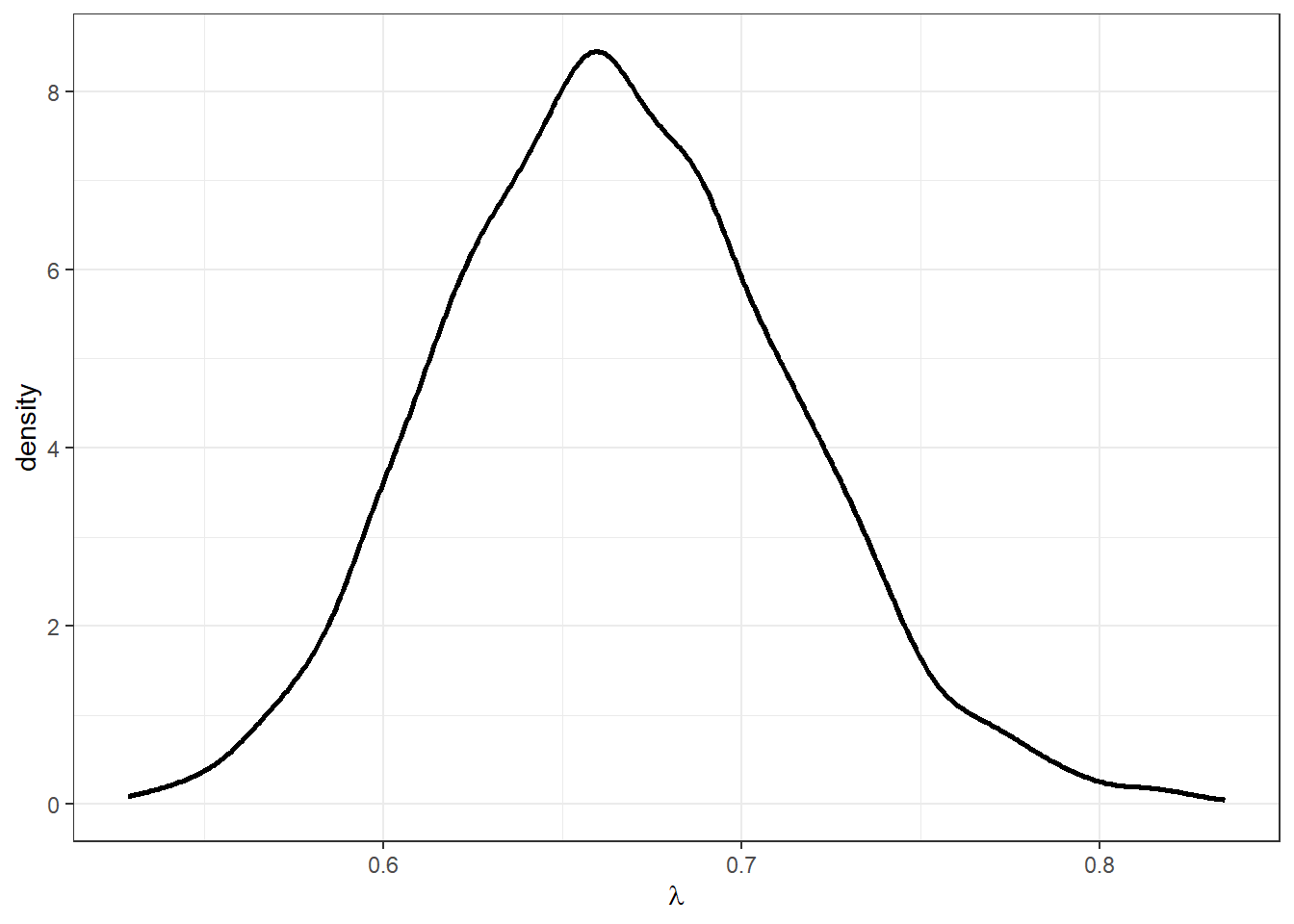 Posterior distribution of logit choice precision $\lambda$