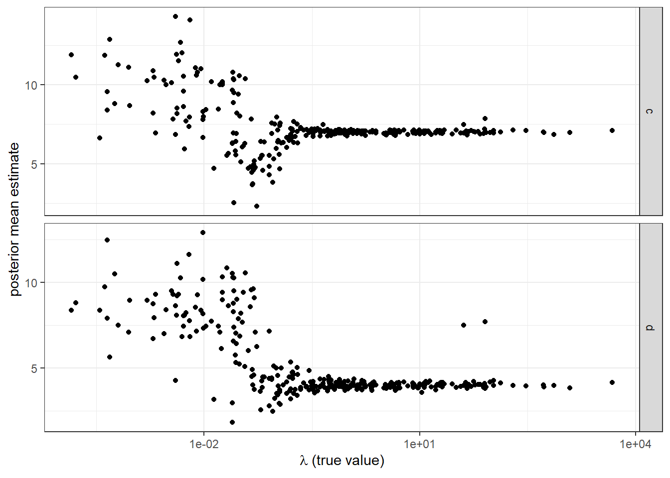 Posterior mean estimates from the simulation as a function of the true value of $\lambda$ (i.e. the value used to simulate the data). 