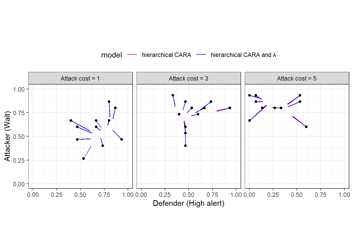 Predictions from the hierarchical models. Black dots show empirical frequencies. Colored line segments connect these empirical frequencies to their shrinkage estimates.