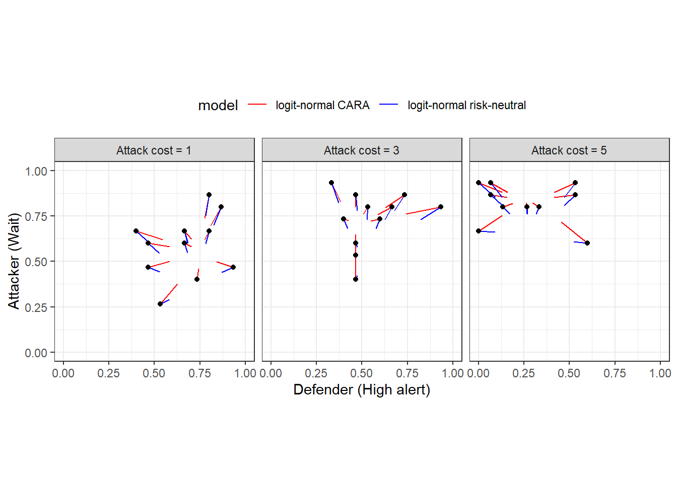Predictions from the logit-normal models. Black dots show empirical frequencies. Colored line segments connect these empirical frequencies to their shrinkage estimates.