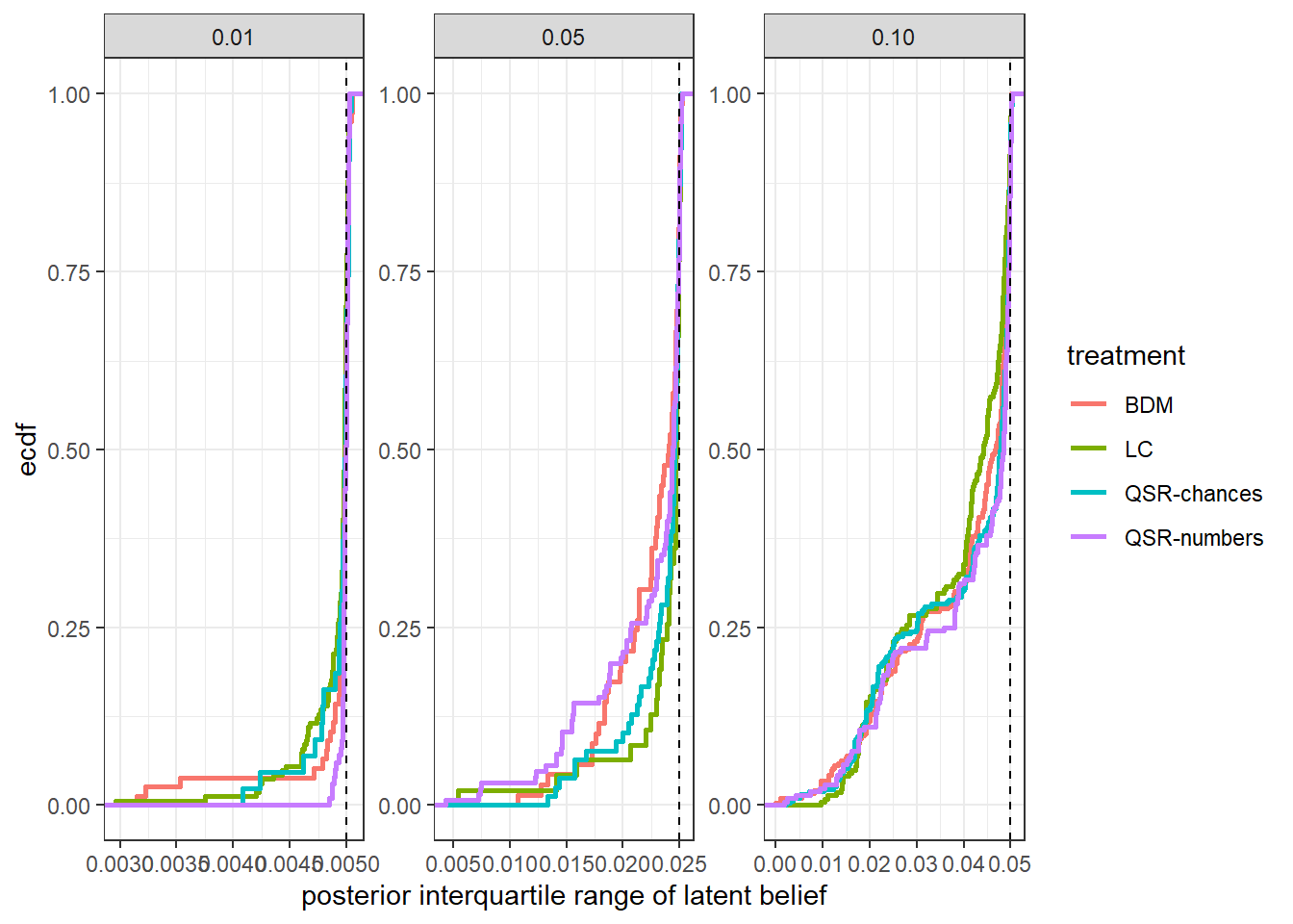 Posterior interquartile range of latent beliefs by rounding category. Vertical lines show the interquartile range if the posterior was uniformly distributed in the interval. 