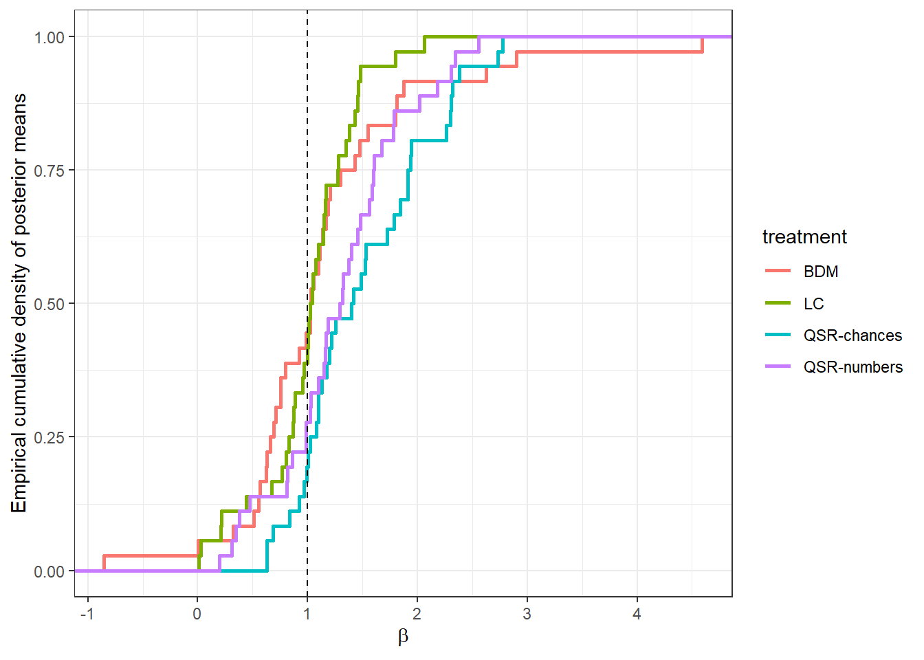 Empirical cumulative distribution functions of posterior means of $\beta_i$ by treatment. The vertical dashed line is at $\beta=1$, which is the Bayesian benchmark. 