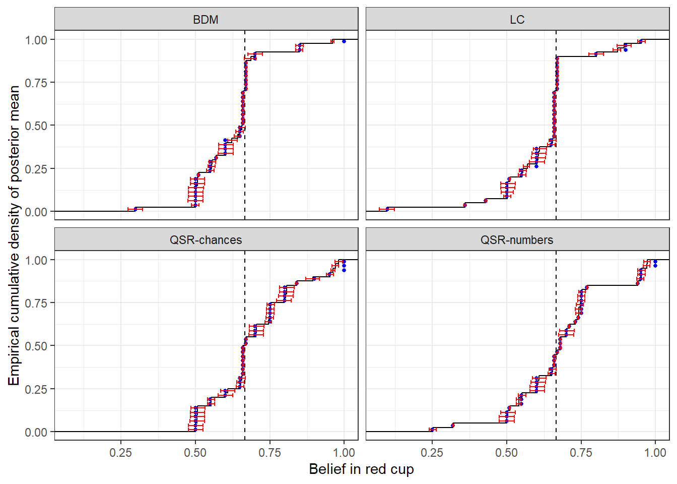 Distribution of latent beliefs after observing one red ball. Black line shows the empirical cumulative density function of posterior means. Red error bars show 25% Bayesian credible regions (25th-75th percentiles). Blue dots show reported belief. 