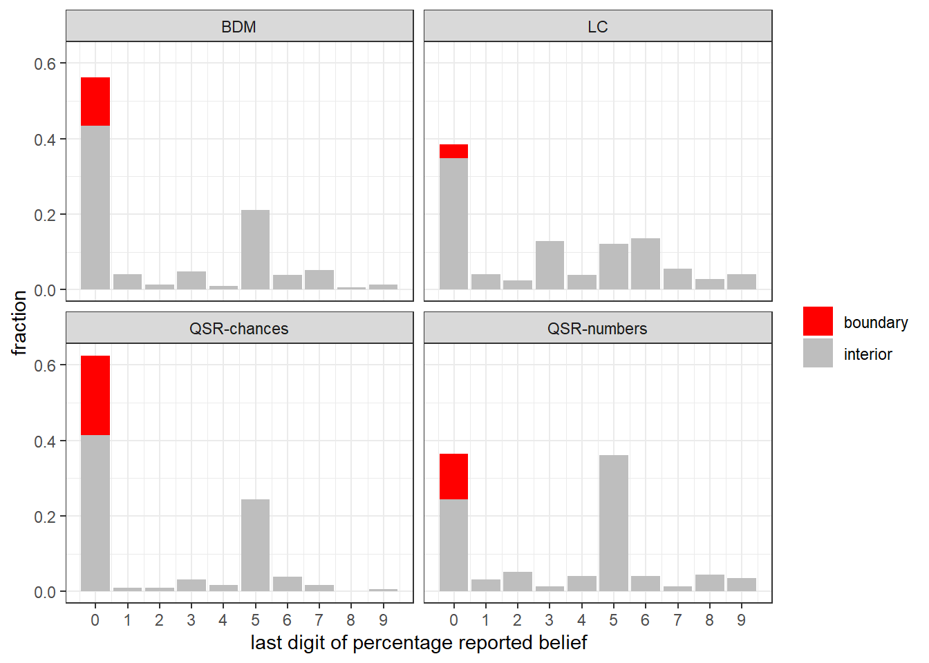 Last digit of reported belief in @HS2016