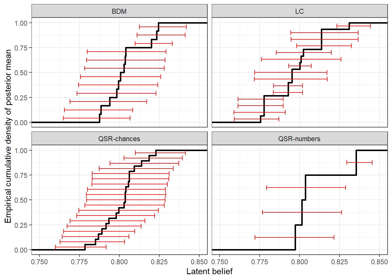 Posterior distribution of latent beliefs conditional on reporting a belief of 80%. Black line shows the empirical cumulative density of postterior means, and the red error bars show 50% Bayesian credible regions (25th-75th percentiles). 