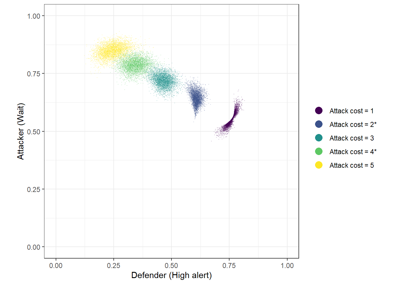 4,000 draws from the posterior predictive for five values of $C_A$, using the logit-normal model with CARA risk-aversion.  '*' in the legend indicates a prediction made out-of-sample. 