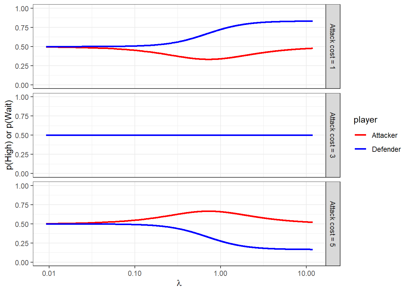 Symmetric logit QRE correspondence as a function of $\lambda$. 