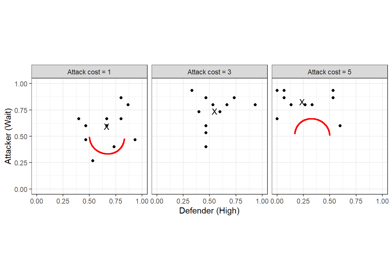 Symmetric logit QRE locus (red curves). Black dots show individual pair mean choice frequencies, and black Xs show treatment choice frequencies.  