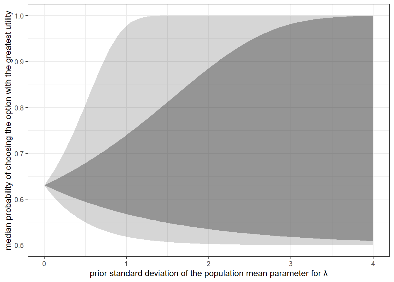 A plot of the distribution of predicted choice probabilities that will help us calibrate the priors for choice precision.