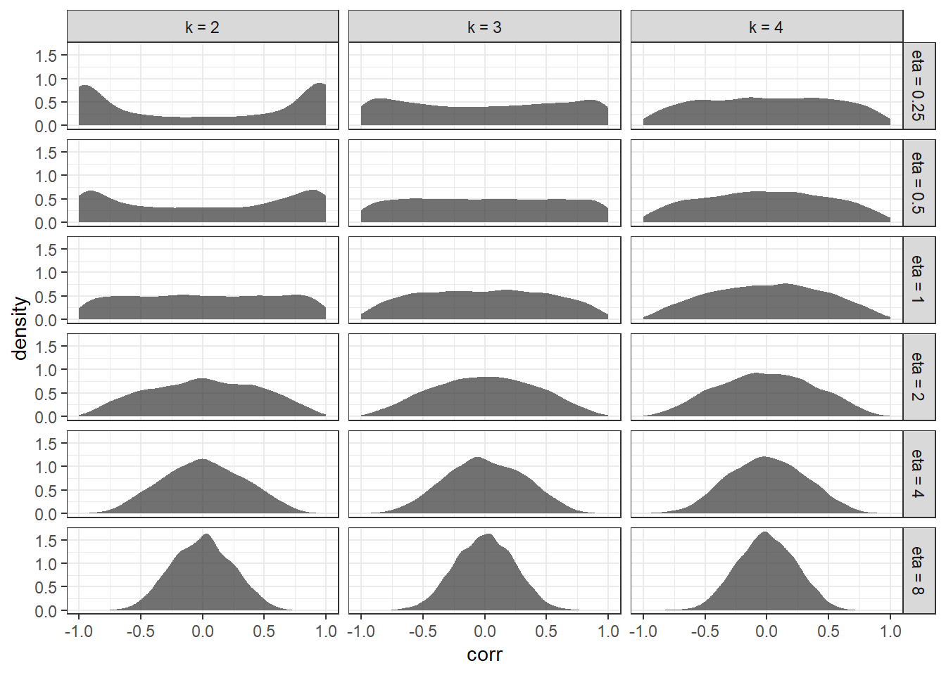 Simulated distributions of correlations from the LKJ distribution. $k$ is the matrix size, and $\eta$ is the parameter in the LKJ distribution.