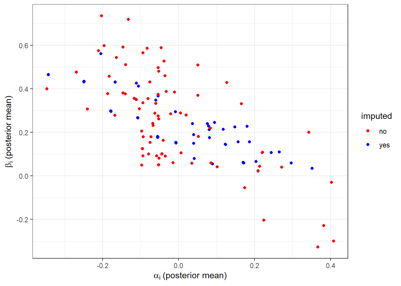 Posterior mean estimates of individual-level parameters using data with missing mixed and advantageous inequality participants. 