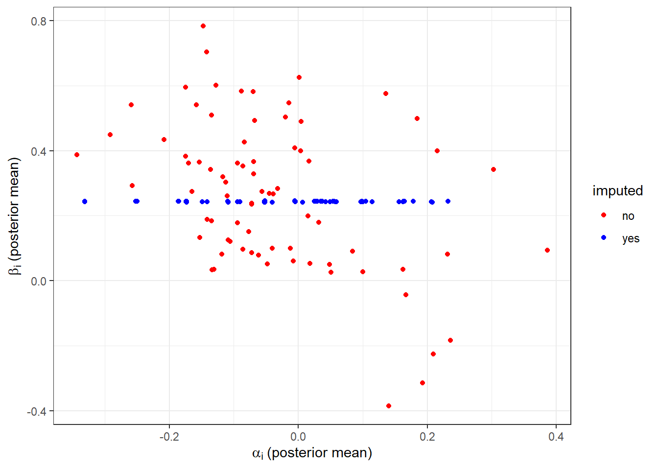 Posterior mean estimates of individual-level parameters using data with missing mixed and advantageous inequality participants. Model assumes identity correlation matrix (i.e. no correlation between the individual-level parameters). 
