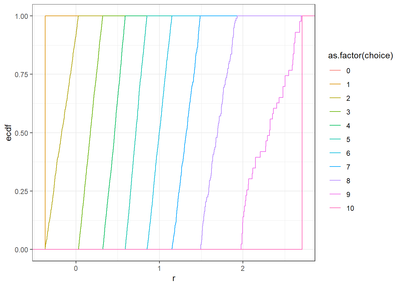 Empirical cumulative density functions of $r$, broken down by choice in the Holt and Laury (2002) task