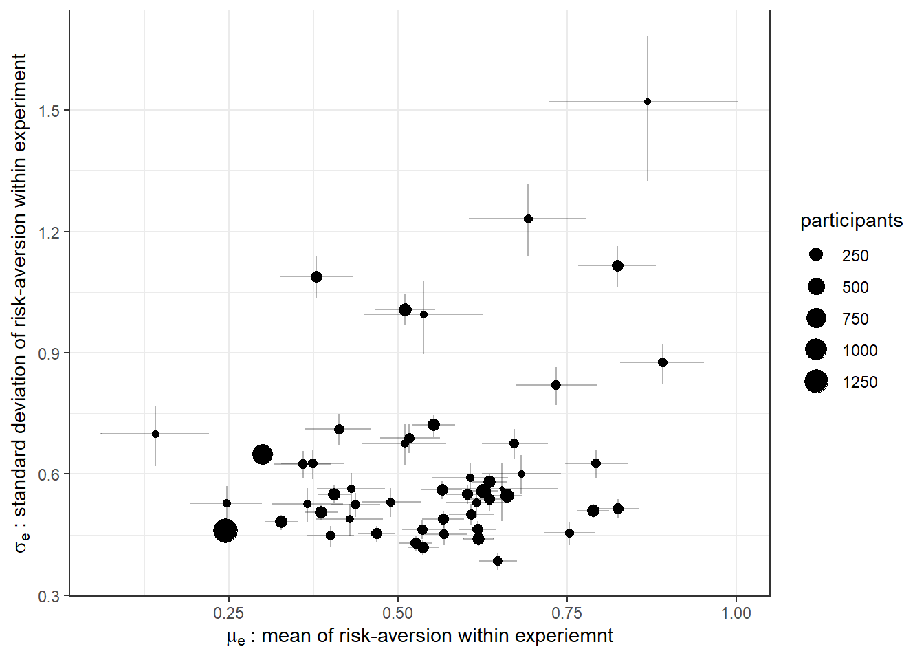 Experiment-level estimates of mean and standard deviation of risk-aversion. Error bars show 50% Bayesian credible regions